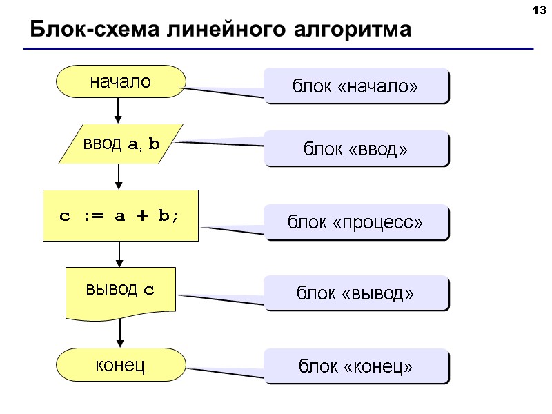 13 Блок-схема линейного алгоритма начало конец c := a + b; ввод a, b 13 Блок-схема линейного алгоритма начало конец c := a + b; ввод a, b